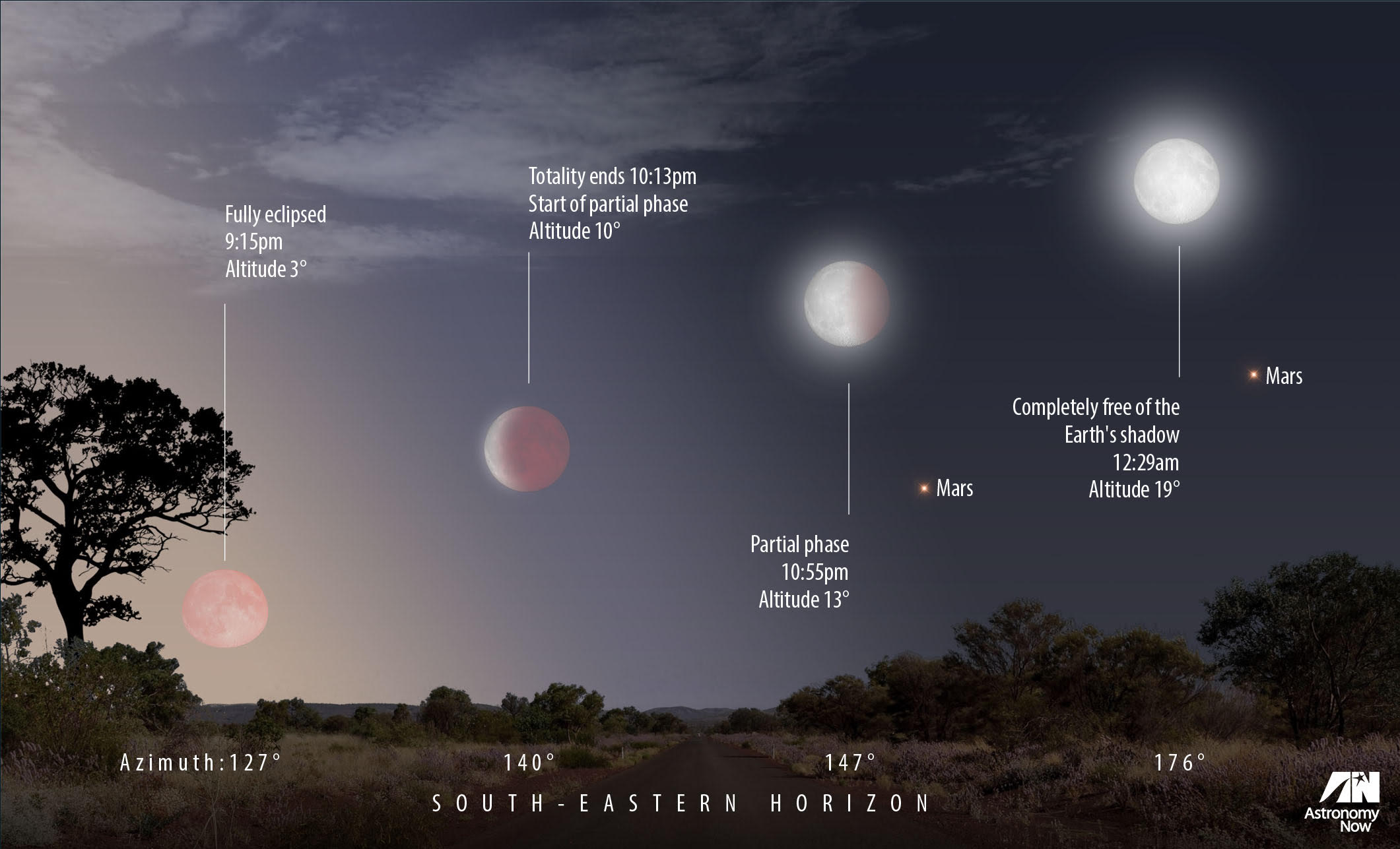 Rare Red Moon and Mars in evening sky on 27 July The Royal