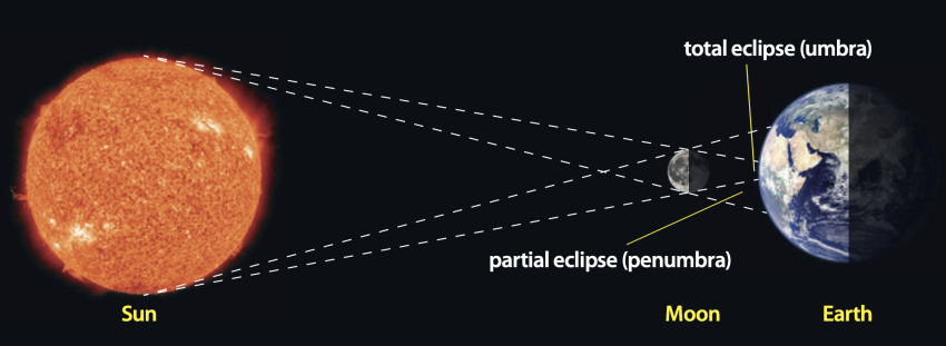 Diagram showing how a solar eclipse occurs.