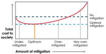 how the total cost to society of natural disasters depends on the amount of mitigation