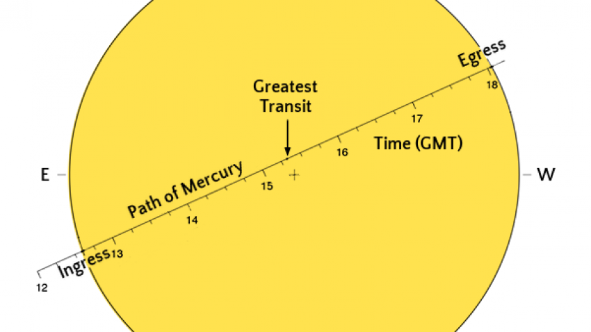 A diagram showing the path of Mercury in front on the Sun on 11 November 2019