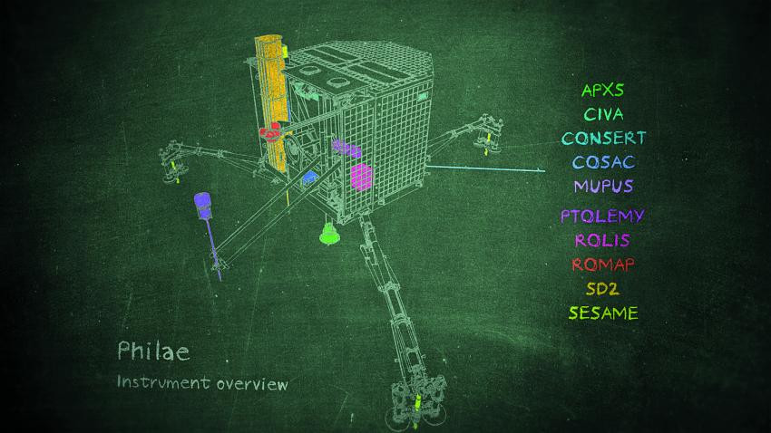 Technical drawing of Philae showing all instruments in their locations, APXS, CIVA, CONSERT,COSAC,MUPAU, PTOLEMY, ROLIS, ROMAP, SD2, SESAME