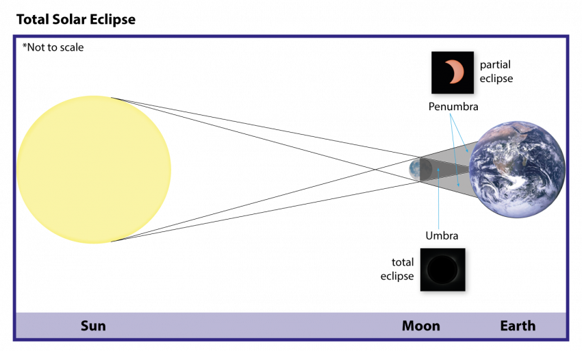 A diagram of a total eclipse with the Sun, Moon and Earth.