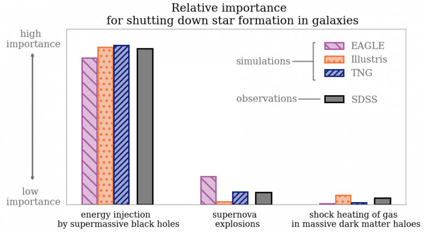 Diagram showing the relative importance of supermassive black holes, supernova explosions, and dark matter haloes, in shutting down star formation in galaxies