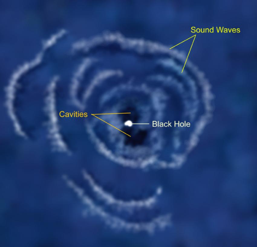 The sound waves in the Perseus cluster are thought to have been generated by cavities blown out by jets from a supermassive black hole (bright white spot) at the centre of the galaxy.