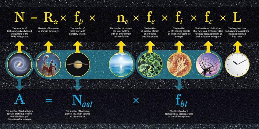 The Drake Equation, a mathematical formula for the probability of finding life or advanced civilisations in the Universe, as revised by two University of Rochester researchers in 2016.