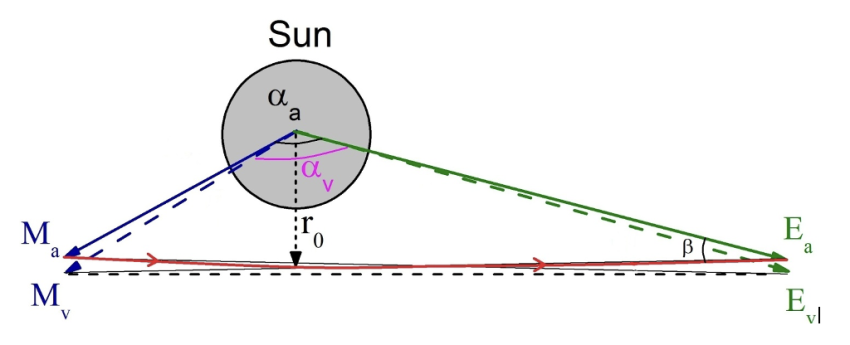 Schematic diagram for the calculation of the GBL angle, due to the Sun, for a light beam coming from planet Mercury (Ma) and reaching the Earth (Ea).