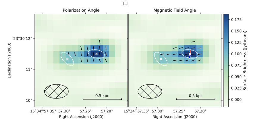 Image showing the intensity of Arp 220 in the Submillimeter Array continuum bands (colour) with polarization vectors overlaid (left).