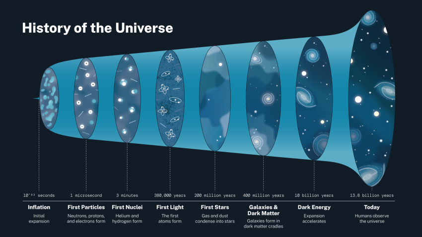 This graphic offers a glimpse of the history of the Universe, as we currently understand it.