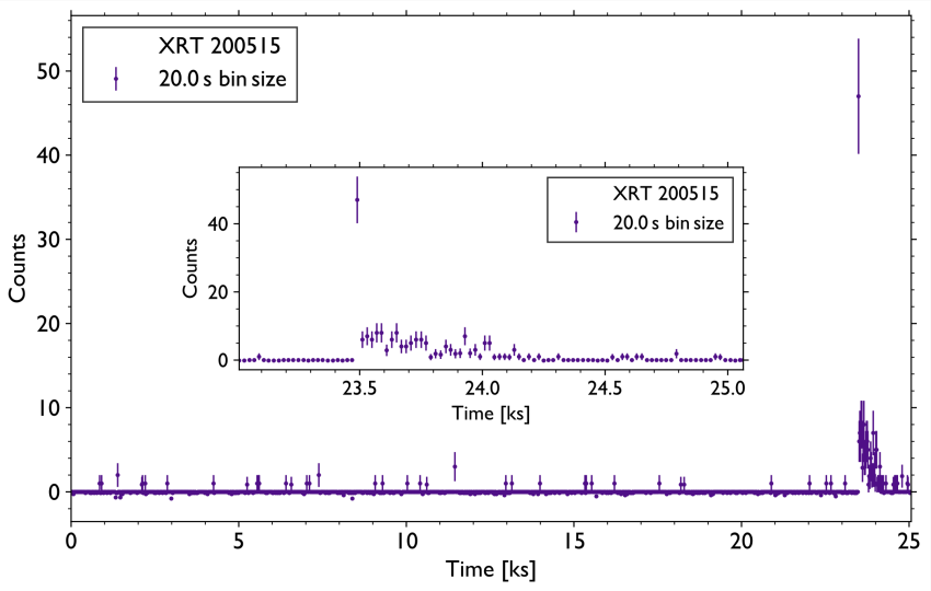 An image of the lightcurve (amount of photons received from the burst location over time) of XRT 200515, which shows how strong and fast the burst is.