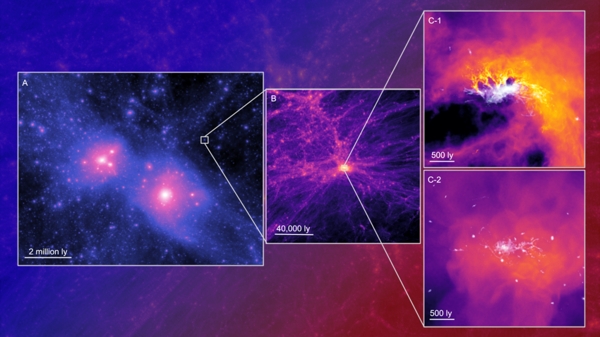 (A) A dark matter map in our neighbourhood of the universe. The two large densities are dark matter halos of the Milky Way and Andromeda galaxy; (B) Zoomed-in on the dark matter map, showing a small dark matter clump ~700 million years after the Big Bang; (C-1 and C-2) stars and gas in the simulated ultra-faint dwarf galaxy, formed in the centre of the small dark matter halo in panel B. The two panels show two different radiation levels shortly after the Big Bang. It reveals how the ultra-faint dwarf galaxy