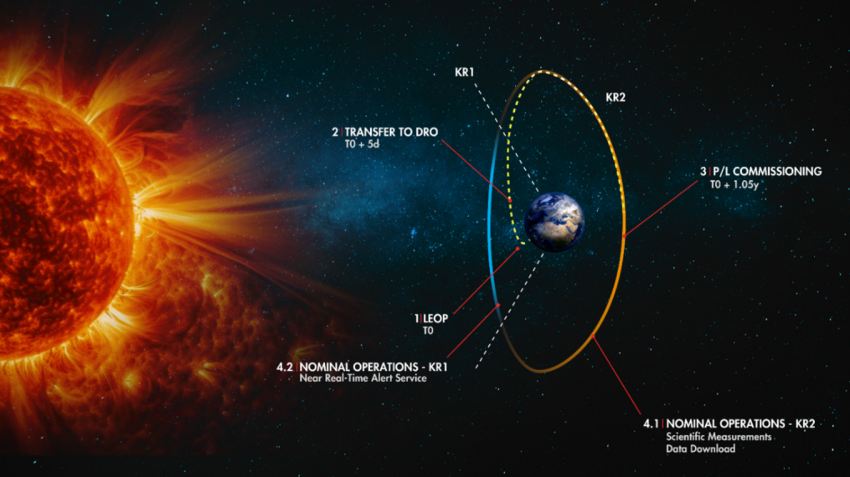 Illustration of the Distant Retrograde Orbit for HENON mission operations.