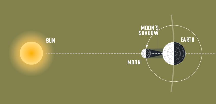 A diagram showing what happens to the Sun, Moon and Earth when there's a solar eclipse.