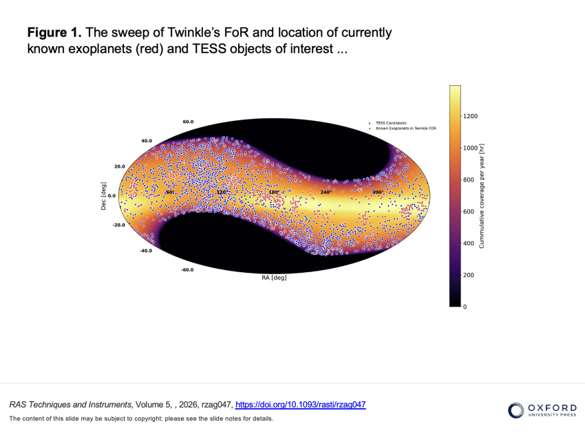 The sweep of Twinkle’s FoR and location of currently known exoplanets (red) and TESS objects of interest (blue).