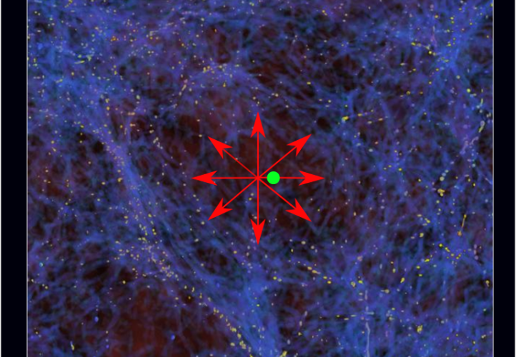 If we are located in a region with below-average density such as the green dot, then matter would flow away from us due to stronger gravity from the surrounding denser regions, as shown by the red arrows. 