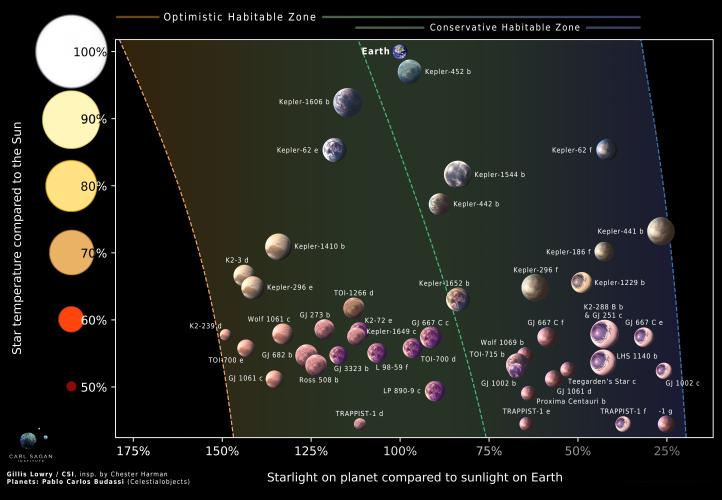 A diagram depicting habitable zone boundaries across star type with rocky exoplanets from Bohl et al. (2026). The boundaries of the habitable zone shift based on star colour, since different wavelengths of light will heat a planet's atmosphere differently. 