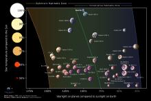 A diagram depicting habitable zone boundaries across star type with rocky exoplanets from Bohl et al. (2026). The boundaries of the habitable zone shift based on star colour, since different wavelengths of light will heat a planet's atmosphere differently. 